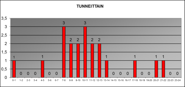 joulukuu 2013 tunneittain