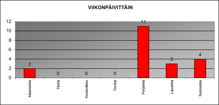 joulukuu 2013 viikonp�ivitt�in