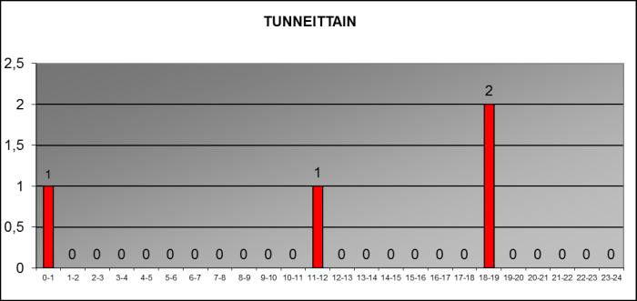2013 tunneittain