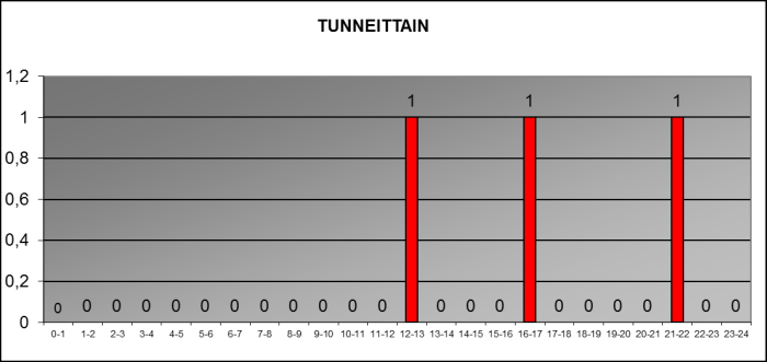 2013 tunneittain