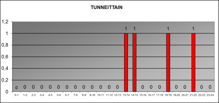 2013 tunneittain