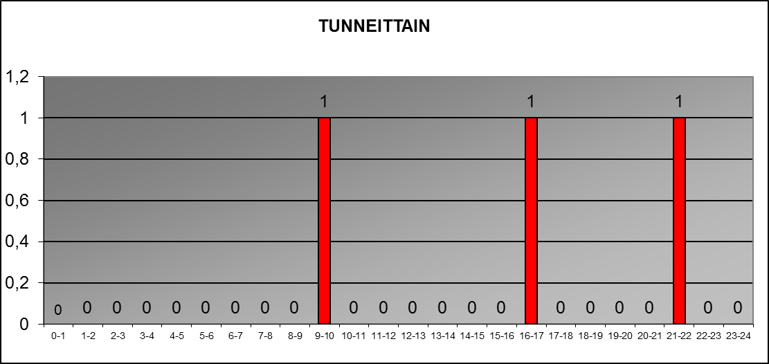 2013 tunneittain