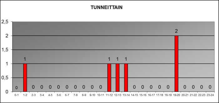 2013 tunneittain