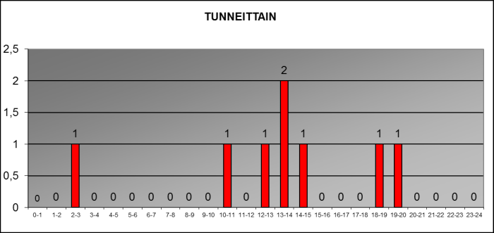 2013 tunneittain