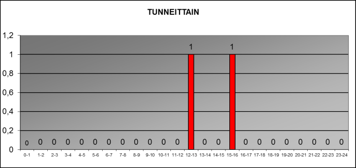 2013 tunneittain