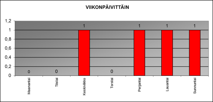 2013 viikonp�ivitt�in