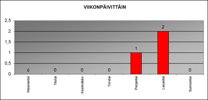 2013 viikonp�ivitt�in