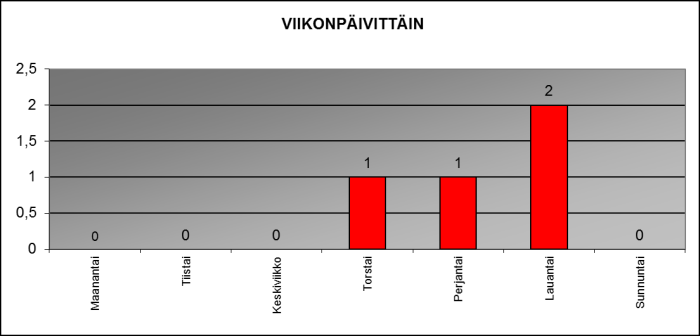 2013 viikonp�ivitt�in