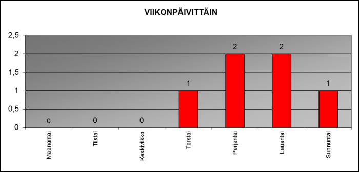2013 viikonp�ivitt�in