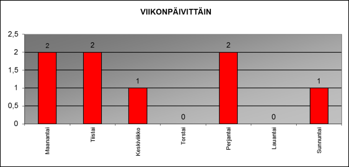 2013 viikonp�ivitt�in