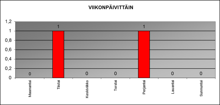 2013 viikonp�ivitt�in