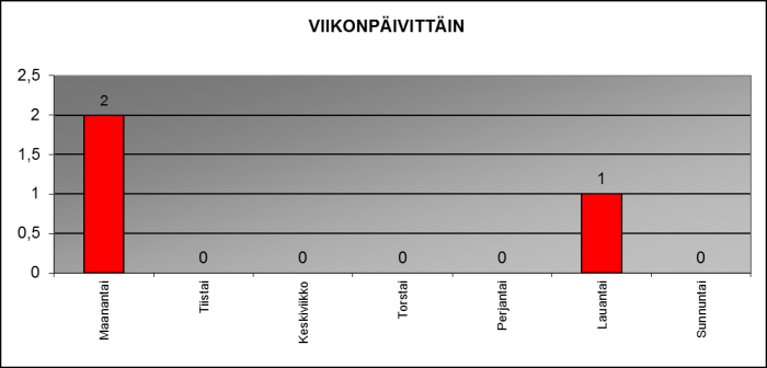 2014 viikonp�ivitt�in