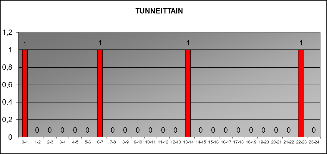2014 tunneittain