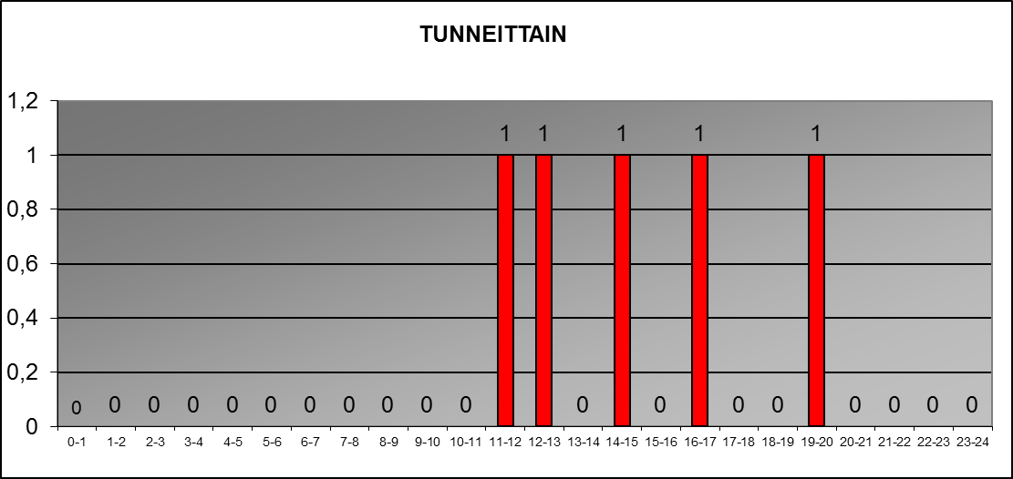 2015 tunneittain