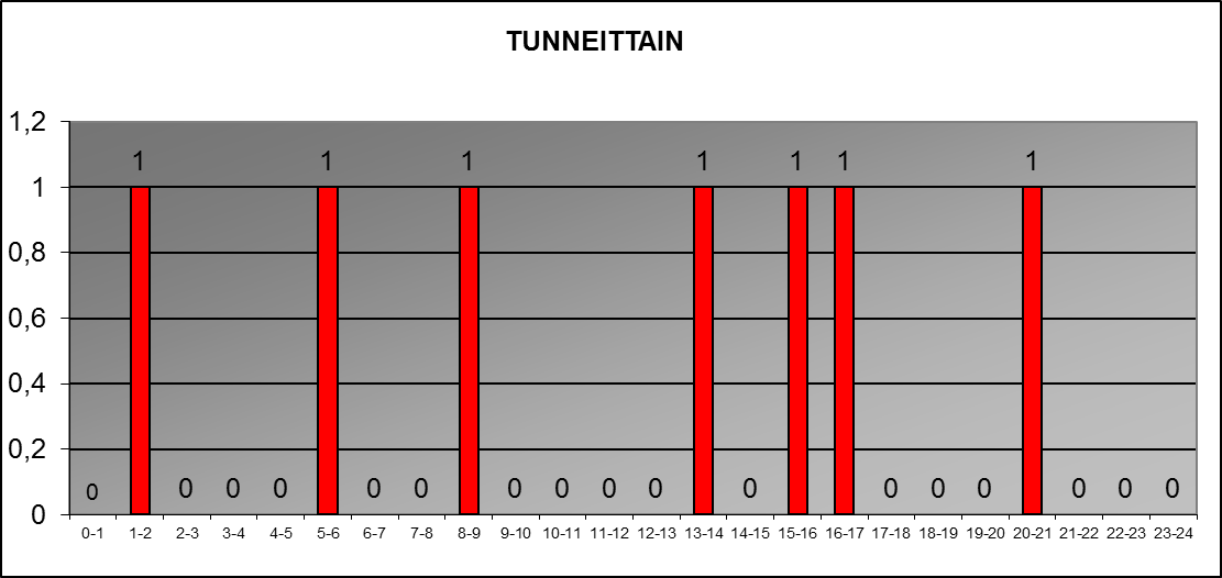 2015 tunneittain
