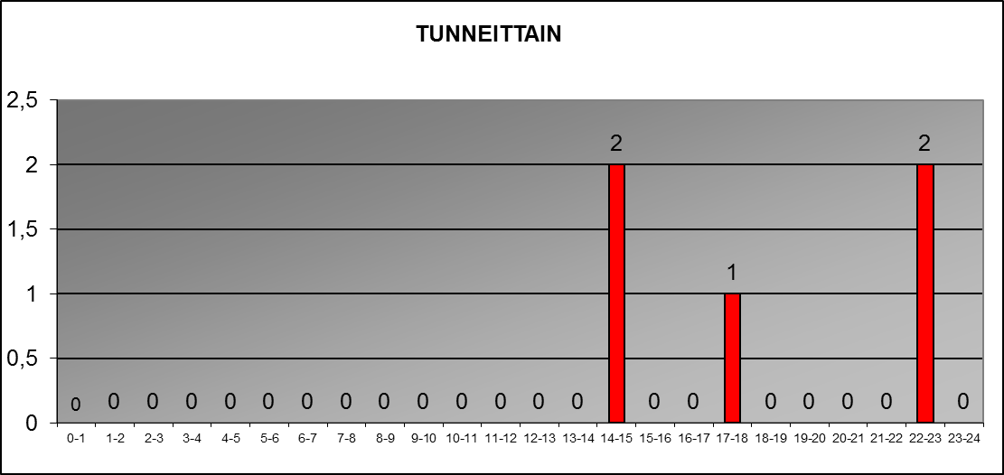 2015 tunneittain