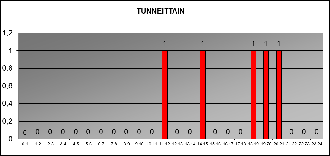2015 tunneittain