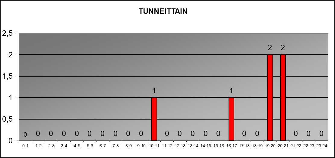2015 tunneittain