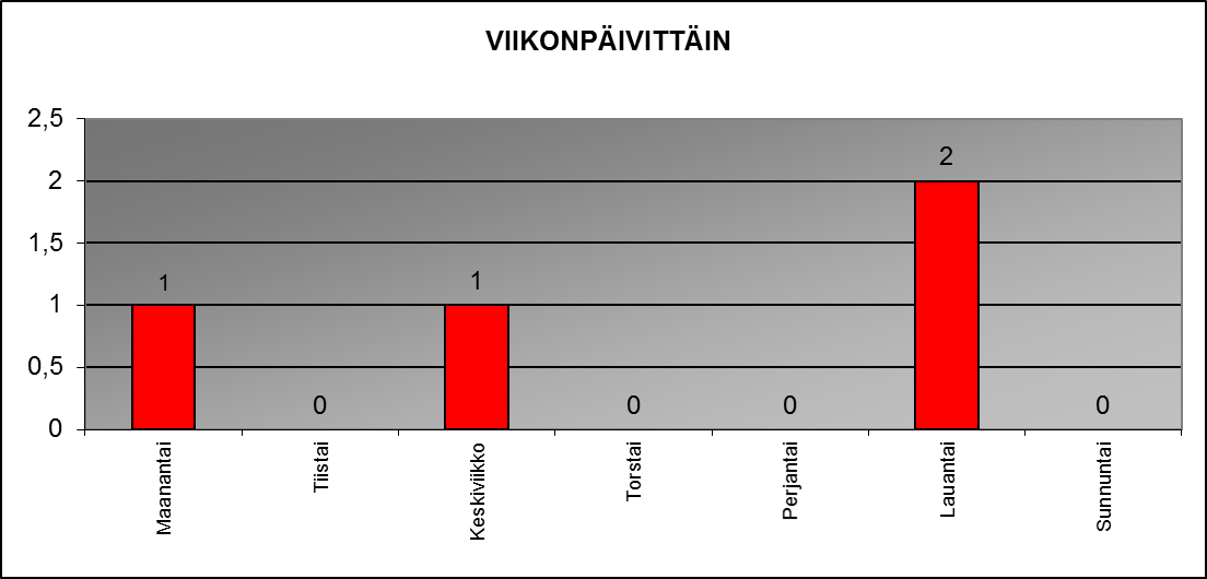 2014 viikonp�ivitt�in