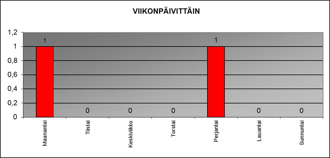 2014 viikonp�ivitt�in