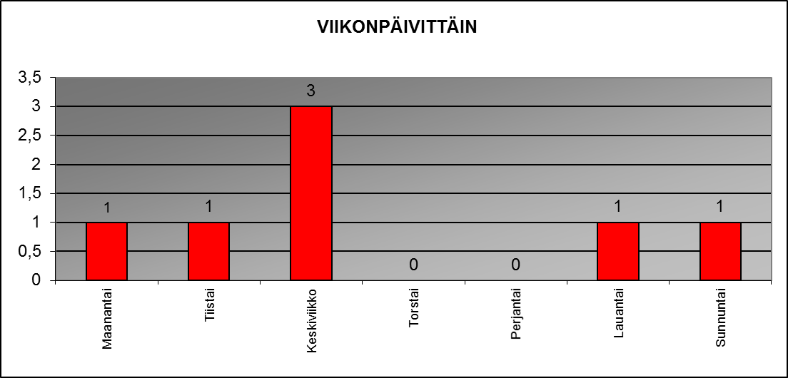 2014 viikonp�ivitt�in