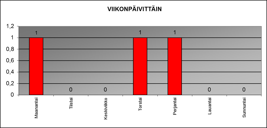 2015 viikonp�ivitt�in