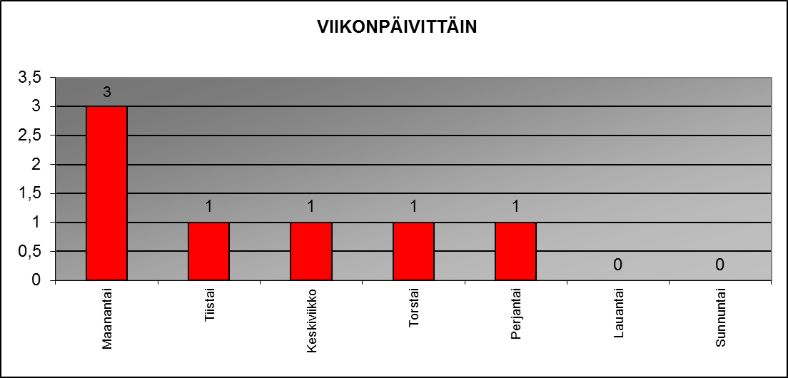 2015 viikonp�ivitt�in