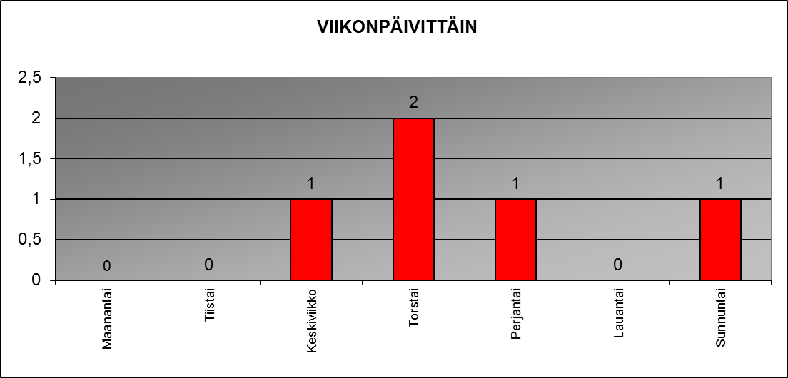 2015 viikonp�ivitt�in