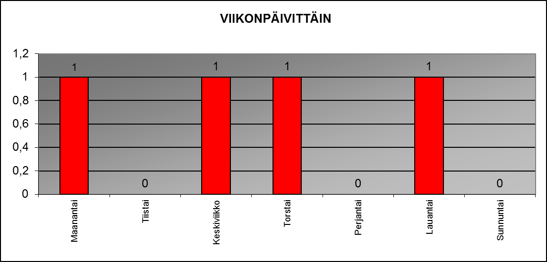 2015 viikonp�ivitt�in