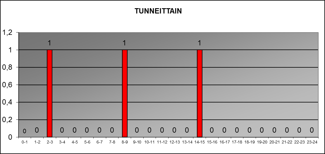 2016 tunneittain