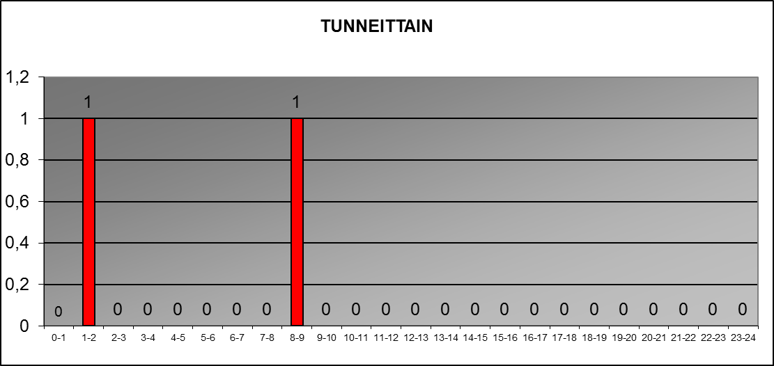2016 tunneittain