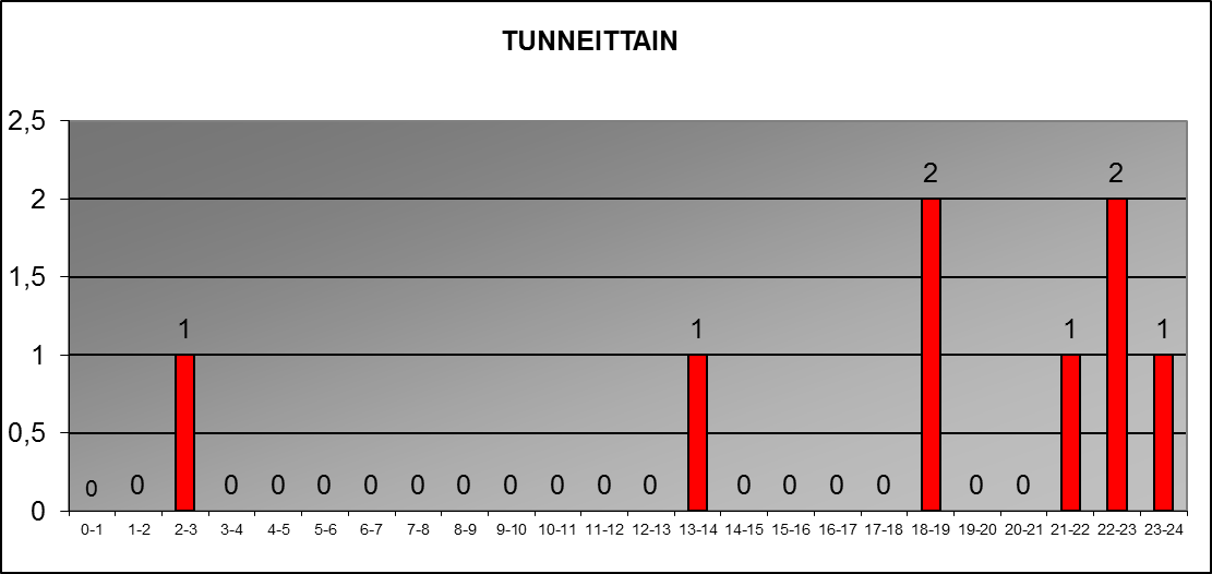 2016 tunneittain