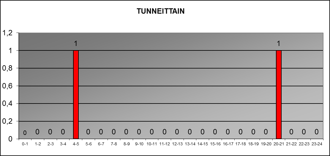 2016 tunneittain