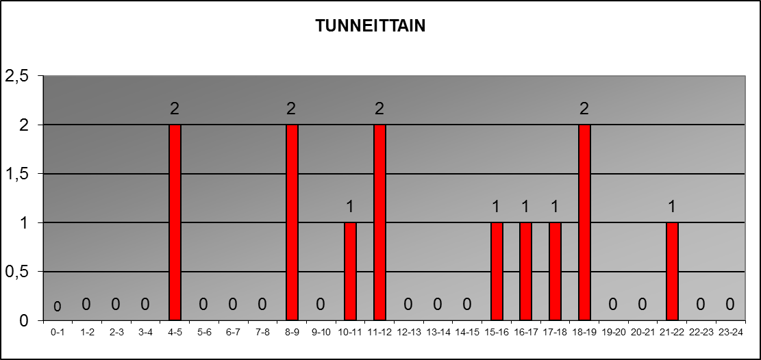 2016 tunneittain