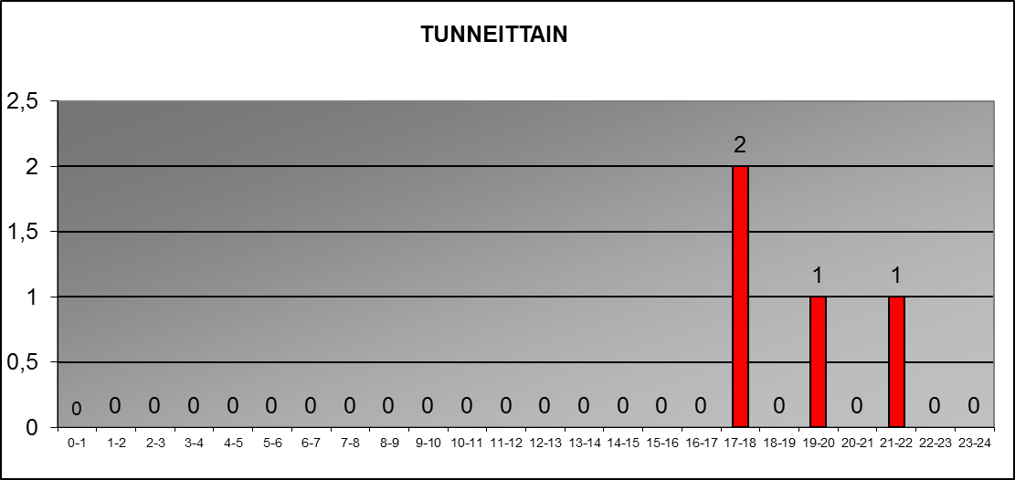 2016 tunneittain