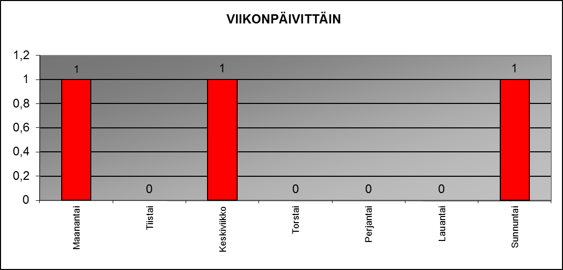 2016 viikonp�ivitt�in
