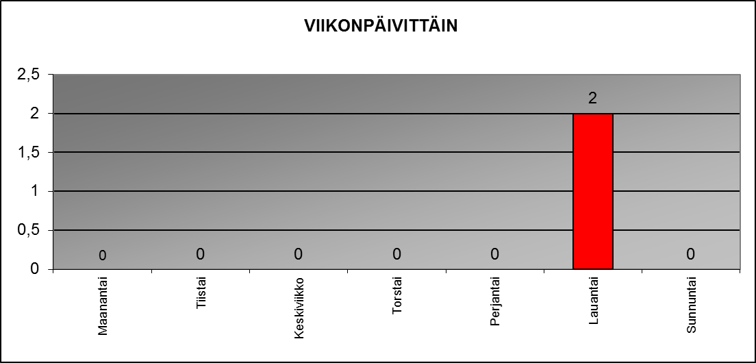 2016 viikonp�ivitt�in