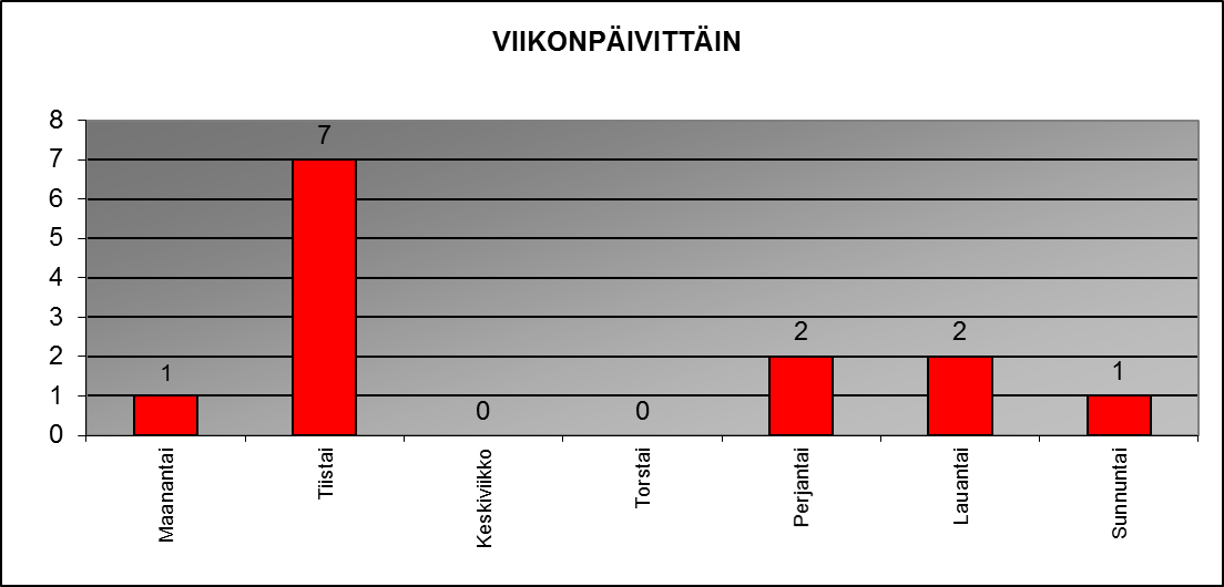 2016 viikonp�ivitt�in