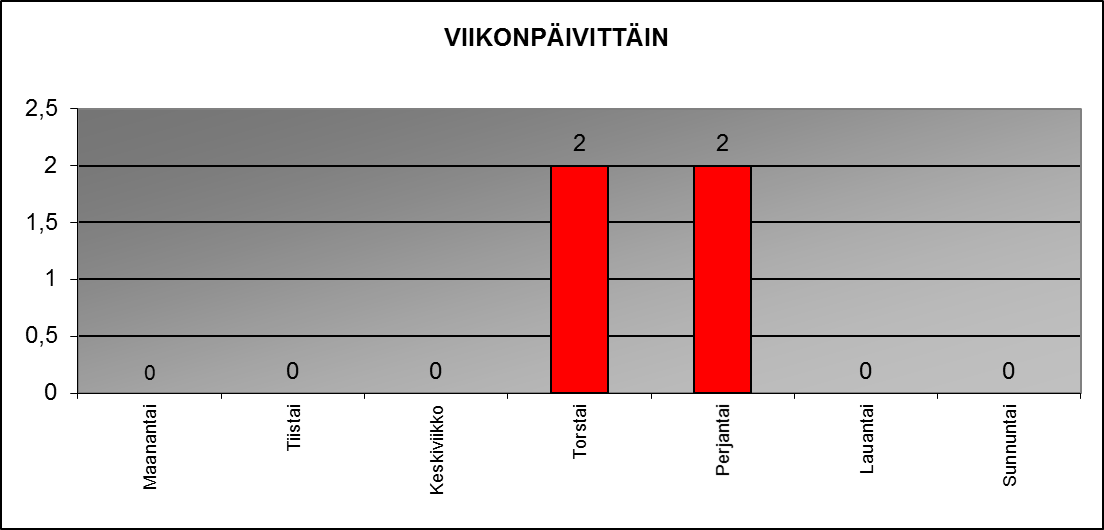 2016 viikonp�ivitt�in